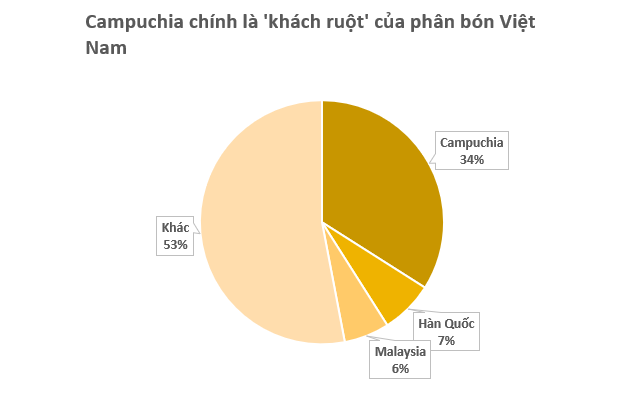Campuchia vừa mua hơn 500.000 tấn hàng quan trọng từ Việt Nam: Được mệnh danh ‘cứu tinh’ của nông sản láng giềng, nước ta bỏ túi hơn 700 triệu USD- Ảnh 2. Campuchia vừa mua hơn 500.000 tấn hàng quan trọng từ Việt Nam: Được mệnh danh ‘cứu tinh’ của nông sản láng giềng, nước ta bỏ túi hơn 700 triệu USD- Ảnh 2.
