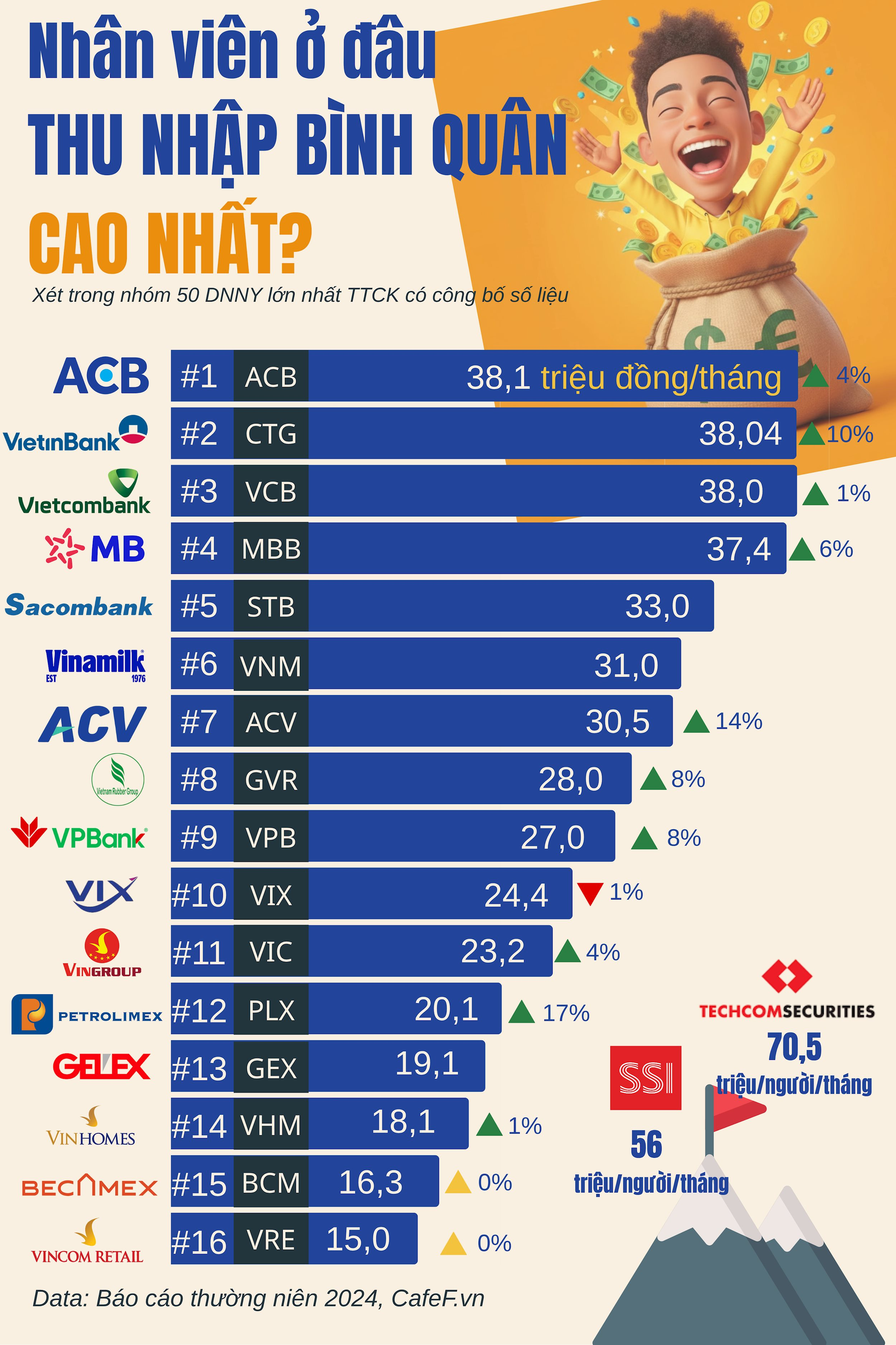 Những DN lớn nhất: Chỉ Vinamilk và ACV trả lương bình quân trên 30 triệu/tháng, cạnh tranh với Ngân hàng, công ty nào có thu nhập 70,5 triệu/tháng?- Ảnh 1. Những DN lớn nhất: Chỉ Vinamilk và ACV trả lương bình quân trên 30 triệu/tháng, cạnh tranh với Ngân hàng, công ty nào có thu nhập 70,5 triệu/tháng?- Ảnh 1.