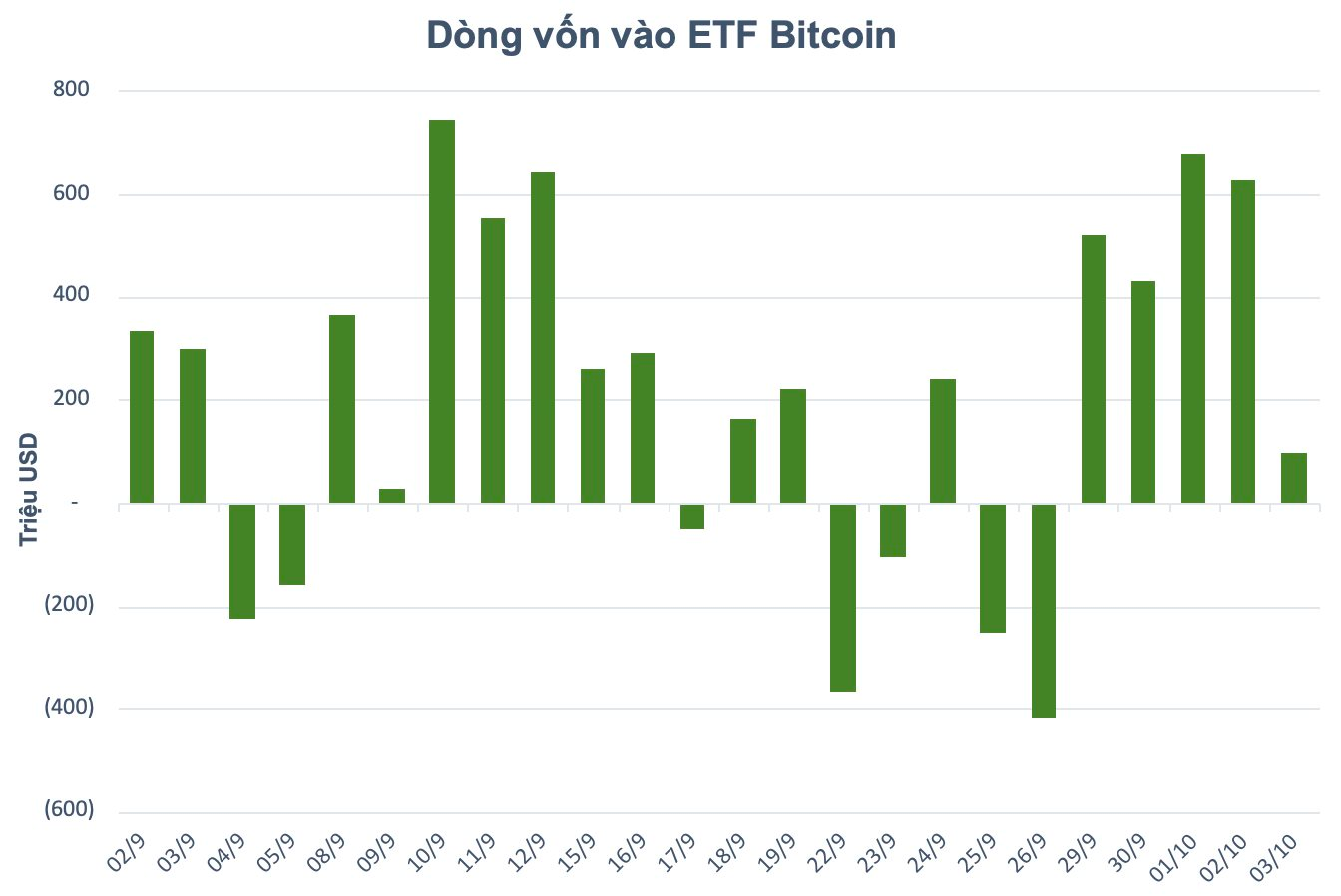 Các "cá voi" âm thầm gom hàng, Bitcoin áp sát đỉnh lịch sử- Ảnh 2. Các "cá voi" âm thầm gom hàng, Bitcoin áp sát đỉnh lịch sử- Ảnh 2.