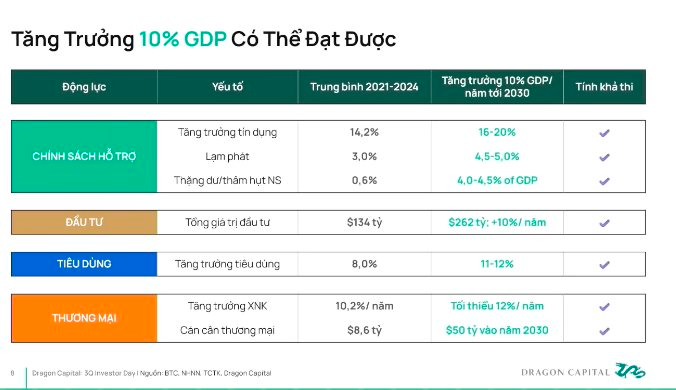 Tổng Giám đốc Dragon Capital: Tăng trưởng GDP 10% hoàn toàn khả thi, TTCK tăng không tính bằng phần trăm mà phải tính "bằng lần"- Ảnh 1.