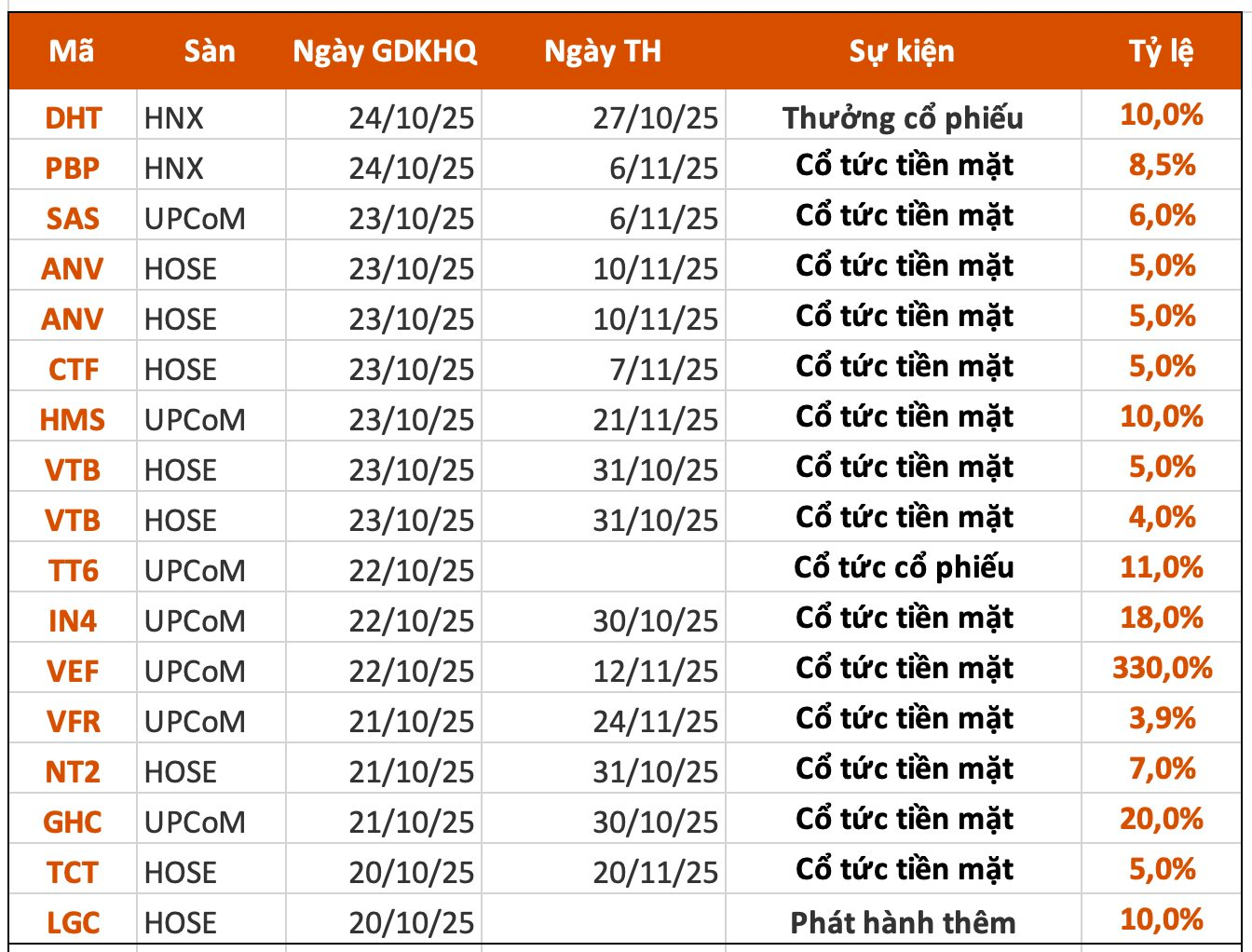 Lịch chốt quyền cổ tức 20/10– 24/10: Cổ tức tiền mặt cao nhất 33.000 đồng/cp- Ảnh 1. Lịch chốt quyền cổ tức 20/10– 24/10: Cổ tức tiền mặt cao nhất 33.000 đồng/cp- Ảnh 1.