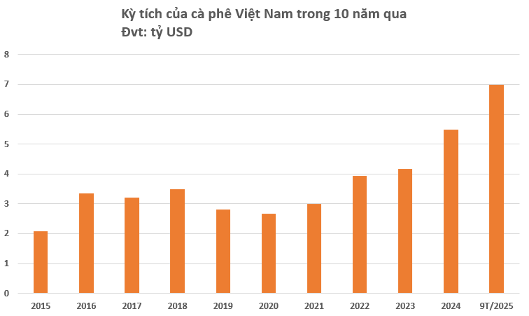 'Vàng' của người nông dân Việt vào mùa ‘lấp lánh’ - Xuất khẩu phá đỉnh lịch sử 8 tỷ USD, giá liên tục tăng phi mã vì đâu?- Ảnh 2. 'Vàng' của người nông dân Việt vào mùa ‘lấp lánh’ - Xuất khẩu phá đỉnh lịch sử 8 tỷ USD, giá liên tục tăng phi mã vì đâu?- Ảnh 2.