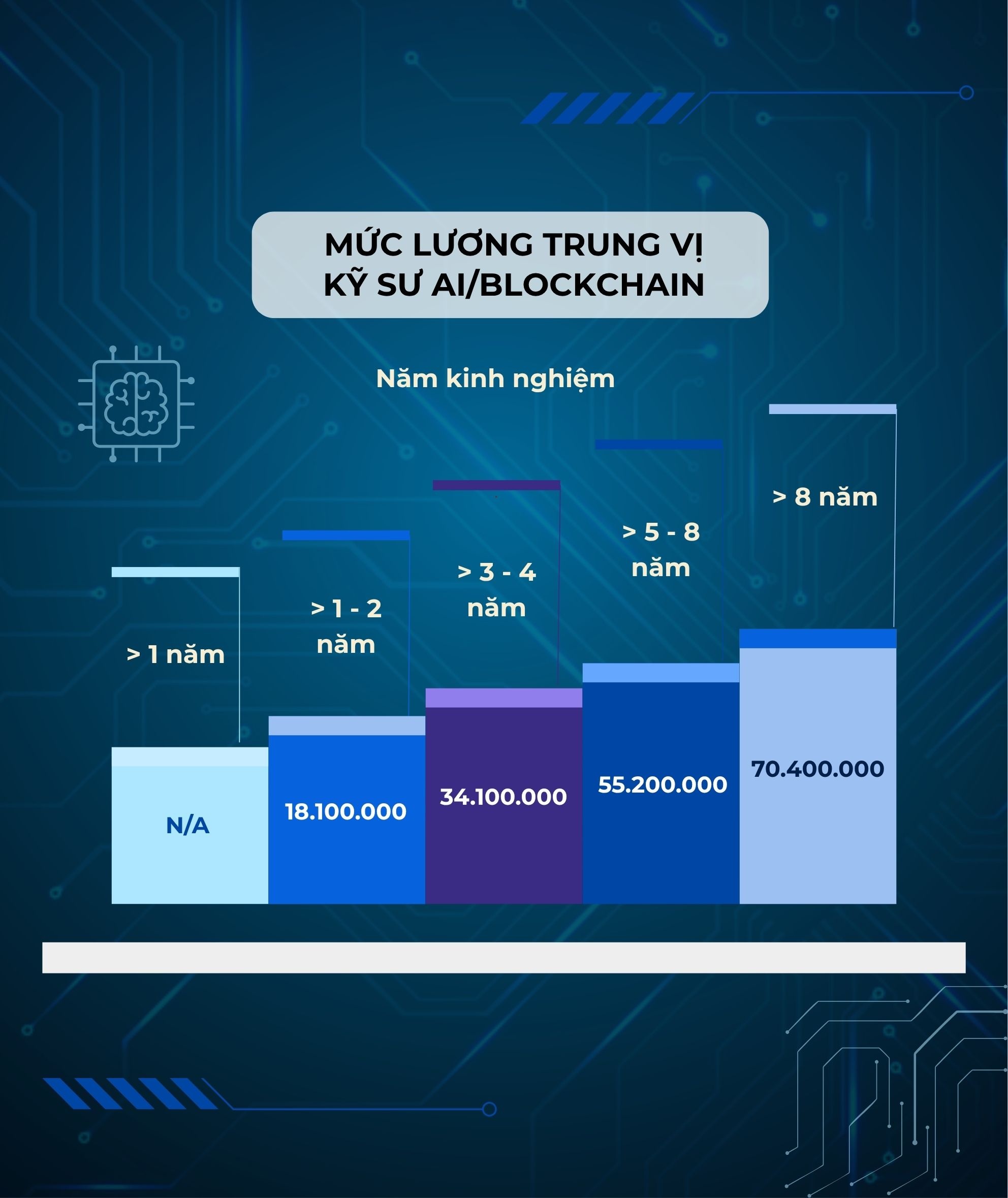 1 “ngành học của tương lai”, được dự đoán siêu hot ở năm 2030: 91% lãnh đạo doanh nghiệp Việt muốn tuyển, có trường đầu tư cơ sở đào tạo đến 693,93 tỷ đồng- Ảnh 2. 1 “ngành học của tương lai”, được dự đoán siêu hot ở năm 2030: 91% lãnh đạo doanh nghiệp Việt muốn tuyển, có trường đầu tư cơ sở đào tạo đến 693,93 tỷ đồng- Ảnh 2.