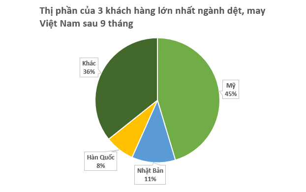 'Khách ruột' Mỹ chi hơn 13 tỷ USD chốt đơn mặt hàng này của Việt Nam, 66 quốc gia khác đua nhau săn mua- Ảnh 2. 'Khách ruột' Mỹ chi hơn 13 tỷ USD chốt đơn mặt hàng này của Việt Nam, 66 quốc gia khác đua nhau săn mua- Ảnh 2.