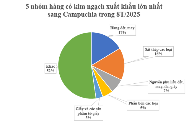 Không phải gạo hay bất kỳ loại nông sản nào, đây mới là mặt hàng Campuchia mua nhiều nhất từ Việt Nam, nước ta xuất khẩu đứng top thế giới- Ảnh 2. Không phải gạo hay bất kỳ loại nông sản nào, đây mới là mặt hàng Campuchia mua nhiều nhất từ Việt Nam, nước ta xuất khẩu đứng top thế giới- Ảnh 2.