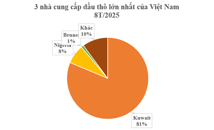 Không phải Nga hay Mỹ, đây mới là nhà cung cấp dầu thô lớn nhất của Việt Nam: Nhập khẩu hơn 7 triệu tấn kể từ đầu năm, giá rẻ hấp dẫn- Ảnh 2. Không phải Nga hay Mỹ, đây mới là nhà cung cấp dầu thô lớn nhất của Việt Nam: Nhập khẩu hơn 7 triệu tấn kể từ đầu năm, giá rẻ hấp dẫn- Ảnh 2.