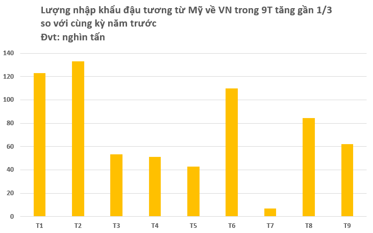 Trung Quốc đóng băng đơn hàng, Mỹ tăng mạnh đưa một loại ‘báu vật’ vào Việt Nam với giá rẻ bất ngờ: Thuế nhập khẩu 0%, nước ta mua hàng triệu tấn mỗi năm- Ảnh 2. Trung Quốc đóng băng đơn hàng, Mỹ tăng mạnh đưa một loại ‘báu vật’ vào Việt Nam với giá rẻ bất ngờ: Thuế nhập khẩu 0%, nước ta mua hàng triệu tấn mỗi năm- Ảnh 2.