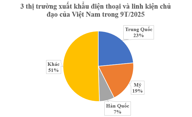 Một mặt hàng của Việt Nam đang được cả 3 cường quốc công nghệ săn mua: Thu về hơn 43 tỷ USD sau 9 tháng, nước ta xuất khẩu đứng thứ 2 thế giới- Ảnh 2. Một mặt hàng của Việt Nam đang được cả 3 cường quốc công nghệ săn mua: Thu về hơn 43 tỷ USD sau 9 tháng, nước ta xuất khẩu đứng thứ 2 thế giới- Ảnh 2.