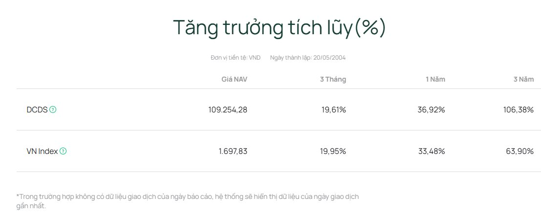 Quỹ thuộc Dragon Capital xuống tiền "gom" MWG, CTG, VHM, VRE khi thị trường rung lắc- Ảnh 1.
