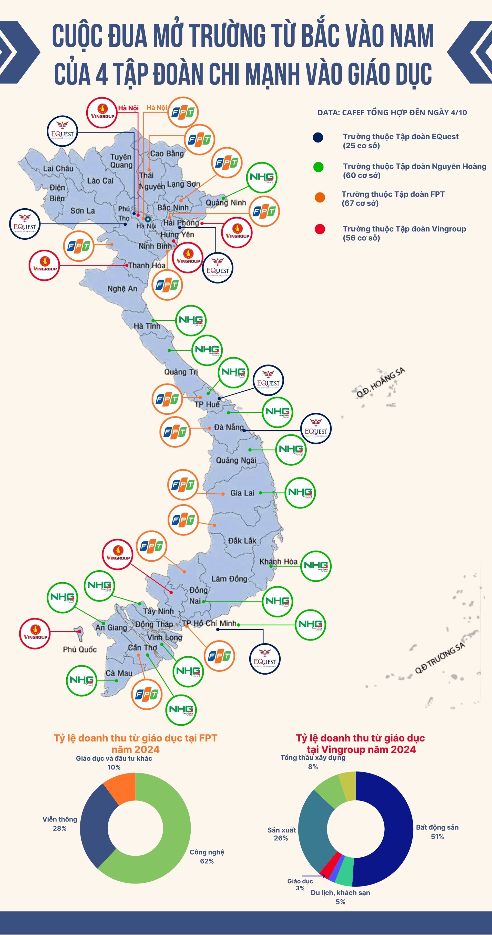 4 hệ thống giáo dục lớn nhất Việt Nam dần định hình: Nguyễn Hoàng, FPT Edu phủ khắp cả nước, EQuest, Vinschool tập trung các đô thị lớn- Ảnh 1. 4 hệ thống giáo dục lớn nhất Việt Nam dần định hình: Nguyễn Hoàng, FPT Edu phủ khắp cả nước, EQuest, Vinschool tập trung các đô thị lớn- Ảnh 1.