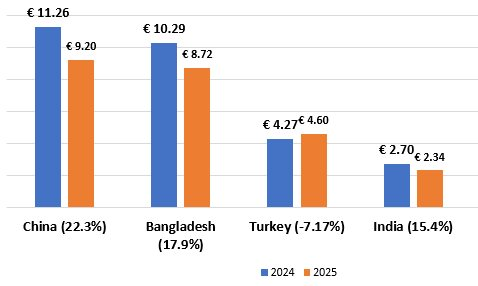 Bị Mỹ chặn cửa, nền kinh tế chủ chốt BRICS xuất hàng ồ ạt sang châu Âu, đe dọa ngành công nghiệp 200 tỷ USD với hơn 1 triệu lao động của 'lục địa già'- Ảnh 2. Bị Mỹ chặn cửa, nền kinh tế chủ chốt BRICS xuất hàng ồ ạt sang châu Âu, đe dọa ngành công nghiệp 200 tỷ USD với hơn 1 triệu lao động của 'lục địa già'- Ảnh 2.
