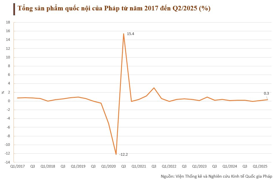 Buồn của nền kinh tế lớn thứ 7 thế giới nay bị gán mác ‘người bệnh mới của châu Âu’: Thay 5 đời thủ tướng trong 2 năm, nợ công phình to, kinh tế mất đà tăng trưởng- Ảnh 7. Buồn của nền kinh tế lớn thứ 7 thế giới nay bị gán mác ‘người bệnh mới của châu Âu’: Thay 5 đời thủ tướng trong 2 năm, nợ công phình to, kinh tế mất đà tăng trưởng- Ảnh 7.