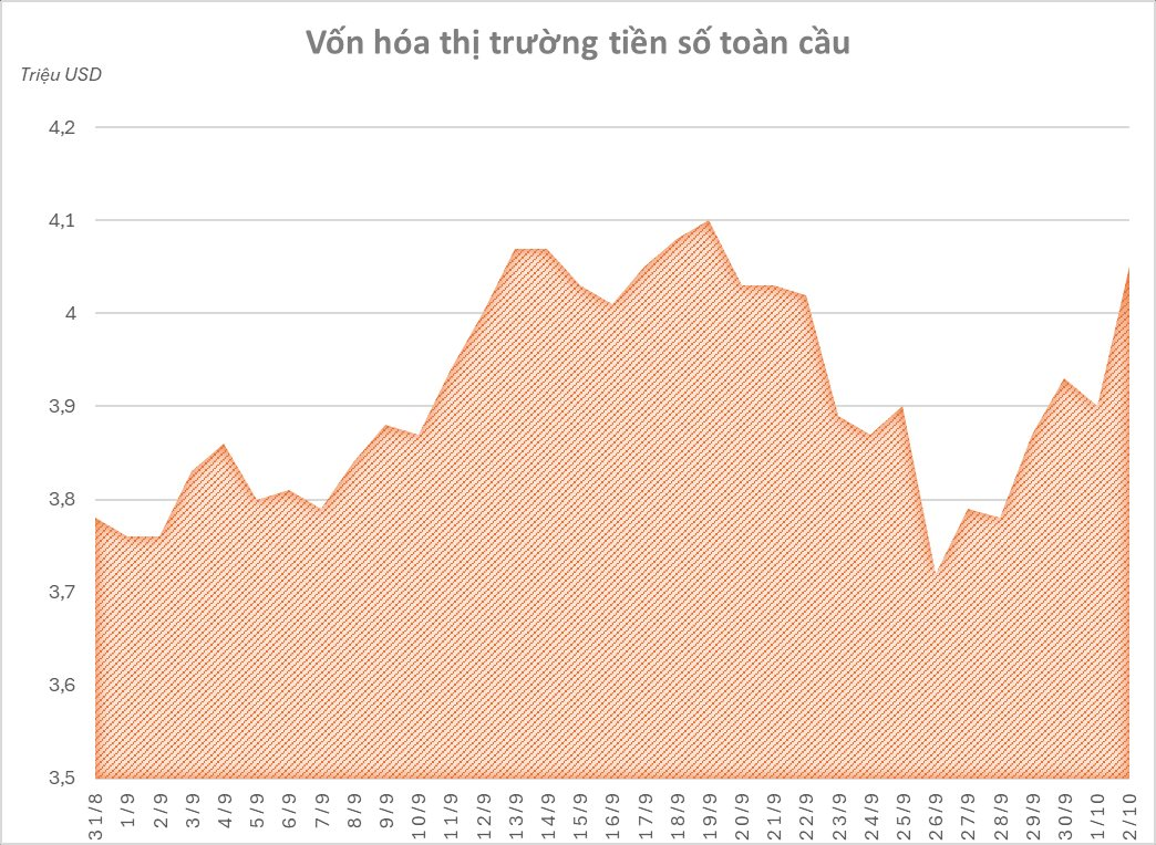 Bitcoin, Ethereum đồng thuận bứt phá, vốn hóa thị trường tiền số toàn cầu vượt mức 4 nghìn tỷ USD- Ảnh 1. Bitcoin, Ethereum đồng thuận bứt phá, vốn hóa thị trường tiền số toàn cầu vượt mức 4 nghìn tỷ USD- Ảnh 1.