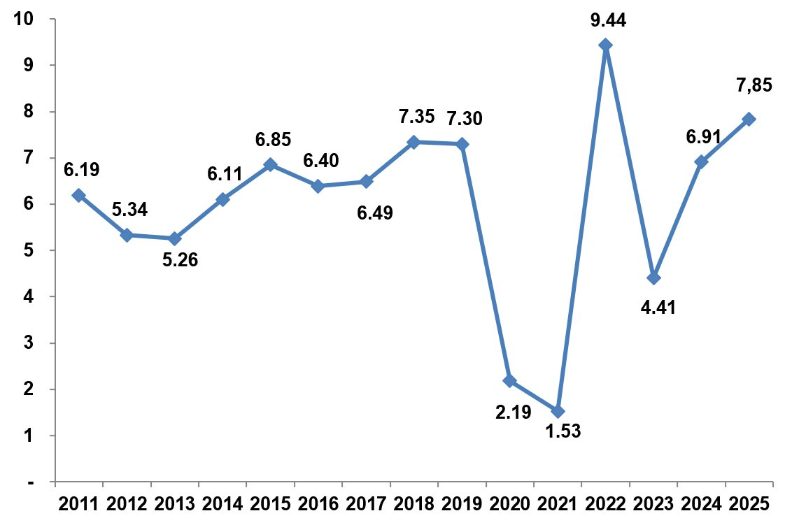 Tăng trưởng GDP của Việt Nam trong quý 3 cao kỷ lục kể từ 2011, vậy tăng trưởng 9 tháng đầu năm 2025 thì sao?- Ảnh 2. Tăng trưởng GDP của Việt Nam trong quý 3 cao kỷ lục kể từ 2011, vậy tăng trưởng 9 tháng đầu năm 2025 thì sao?- Ảnh 2.