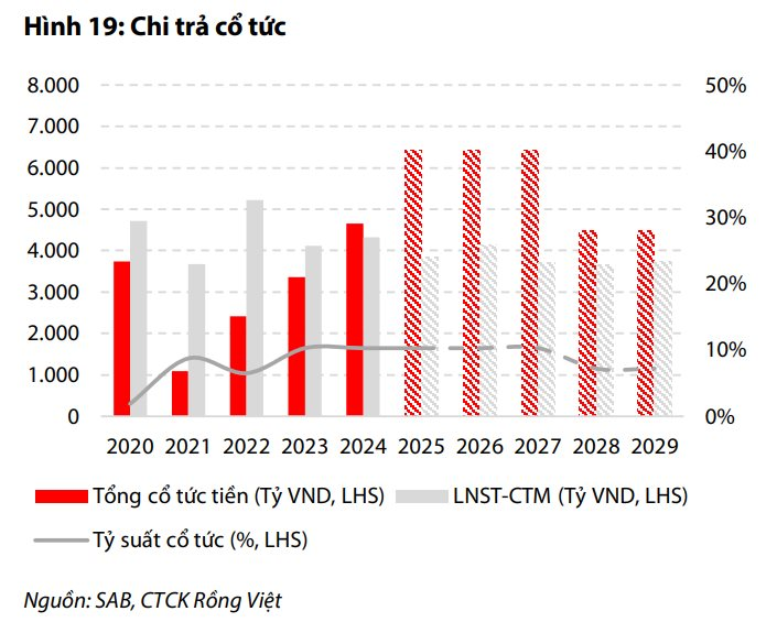 Chi 5 tỷ USD thâu tóm Sabeco, tỷ phú Thái đã nhận về hơn 14.000 tỷ cổ tức: Tiết lộ gánh nặng nợ khiến 'viên ngọc quý' cần tiếp tục trả cổ tức tiền mặt từ 35% đến 50%- Ảnh 1. Chi 5 tỷ USD thâu tóm Sabeco, tỷ phú Thái đã nhận về hơn 14.000 tỷ cổ tức: Tiết lộ gánh nặng nợ khiến 'viên ngọc quý' cần tiếp tục trả cổ tức tiền mặt từ 35% đến 50%- Ảnh 1.