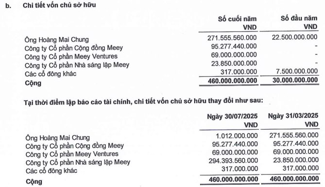 Công ty BĐS Việt Nam 6 năm tuổi muốn IPO, niêm yết sàn Mỹ: Chia nhỏ 50 lần mệnh giá cổ phiếu chỉ còn 200 đồng, gần 50% tổng tài sản bị Kiểm toán nêu ý kiến ngoại trừ- Ảnh 1. Công ty BĐS Việt Nam 6 năm tuổi muốn IPO, niêm yết sàn Mỹ: Chia nhỏ 50 lần mệnh giá cổ phiếu chỉ còn 200 đồng, gần 50% tổng tài sản bị Kiểm toán nêu ý kiến ngoại trừ- Ảnh 1.
