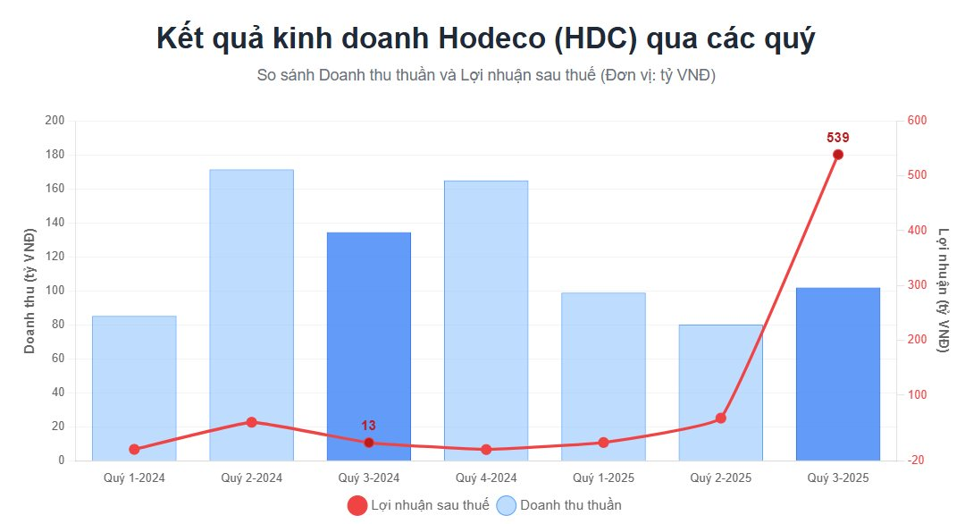 Một doanh nghiệp BĐS báo lãi quý 3 gần 540 tỷ đồng, gấp 40 lần cùng kỳ, cổ phiếu tăng gần 90%- Ảnh 2.