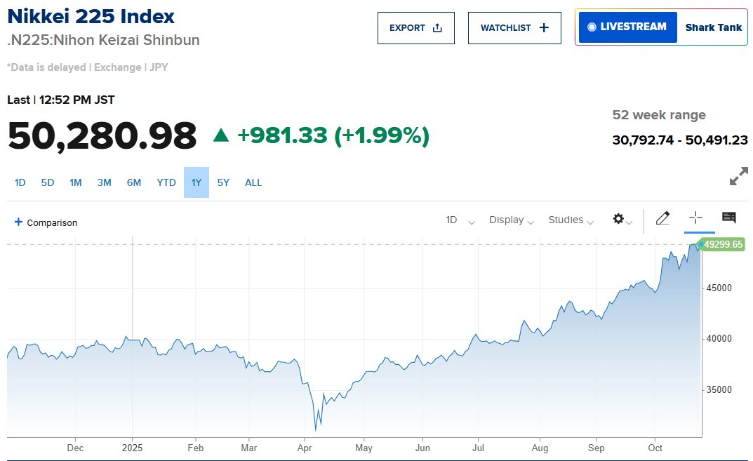 Nikkei 225 của Nhật Bản lần đầu tiên vượt 50.000 điểm, Topix cao nhất mọi thời đại, đồng yên tụt đáy so với đồng euro: Chuyện gì đang xảy ra?- Ảnh 1. Nikkei 225 của Nhật Bản lần đầu tiên vượt 50.000 điểm, Topix cao nhất mọi thời đại, đồng yên tụt đáy so với đồng euro: Chuyện gì đang xảy ra?- Ảnh 1.
