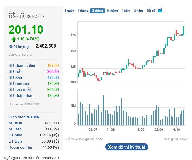 Tỷ phú Phạm Nhật Vượng lại lập thêm kỷ lục mới chưa từng có ở Việt Nam, thậm chí đứng top 2 thế giới- Ảnh 2.