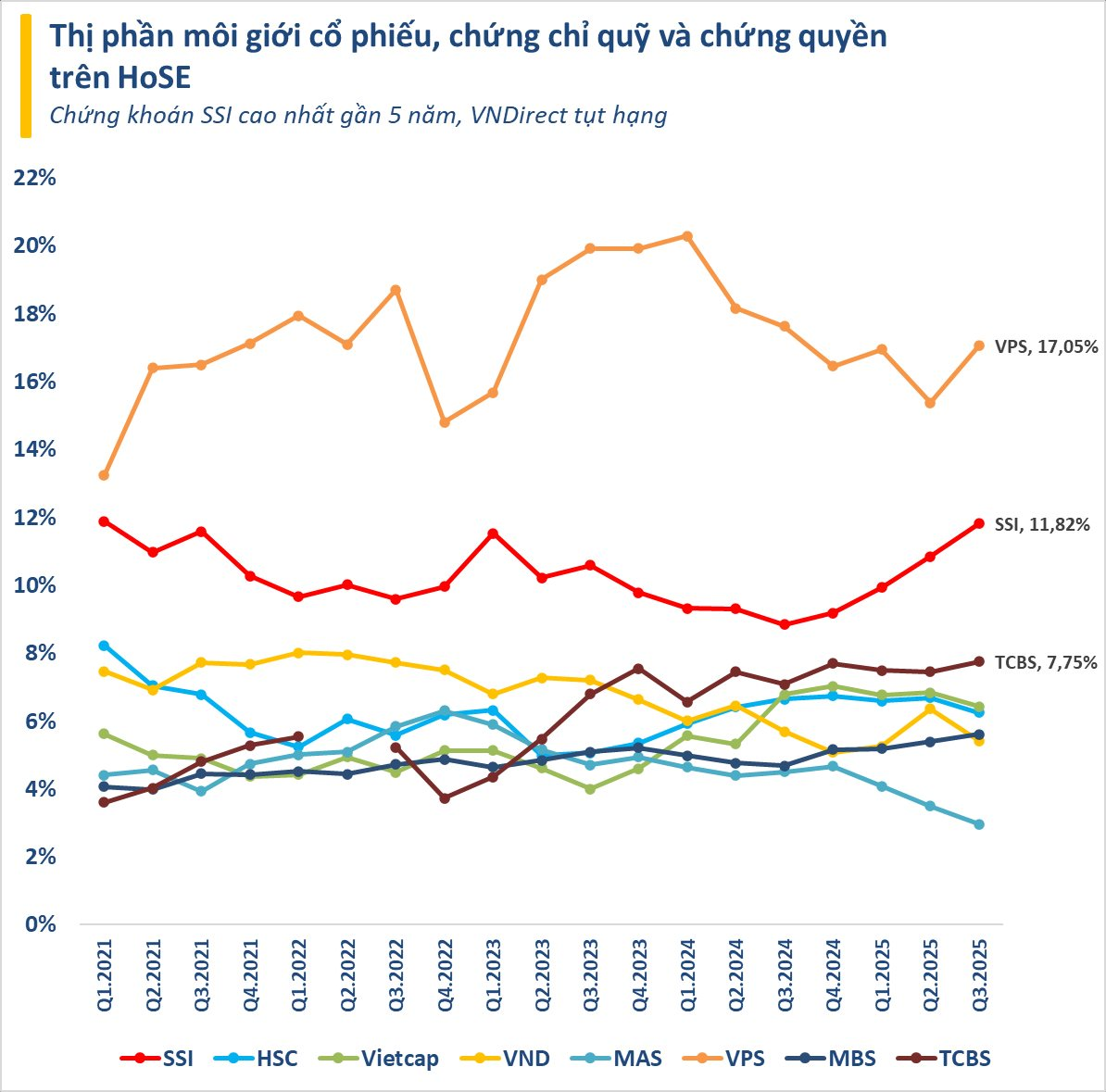 Thị phần môi giới HoSE quý 3/2025: SSI lên cao nhất 5 năm, MBS bứt tốc đẩy VNDirect ra khỏi top 6- Ảnh 2.