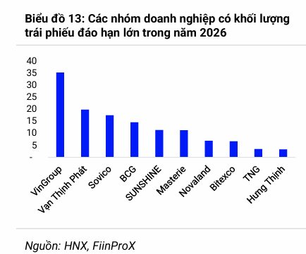 Hiện tượng của Lãi suất trái phiếu: Nhà băng chịu lãi cao, VinGroup, Vinhomes, Vietjet... huy động vốn rẻ hơn chỉ 9-11%/năm, nhóm chứng khoán còn thấp nữa- Ảnh 2. Hiện tượng của Lãi suất trái phiếu: Nhà băng chịu lãi cao, VinGroup, Vinhomes, Vietjet... huy động vốn rẻ hơn chỉ 9-11%/năm, nhóm chứng khoán còn thấp nữa- Ảnh 2.