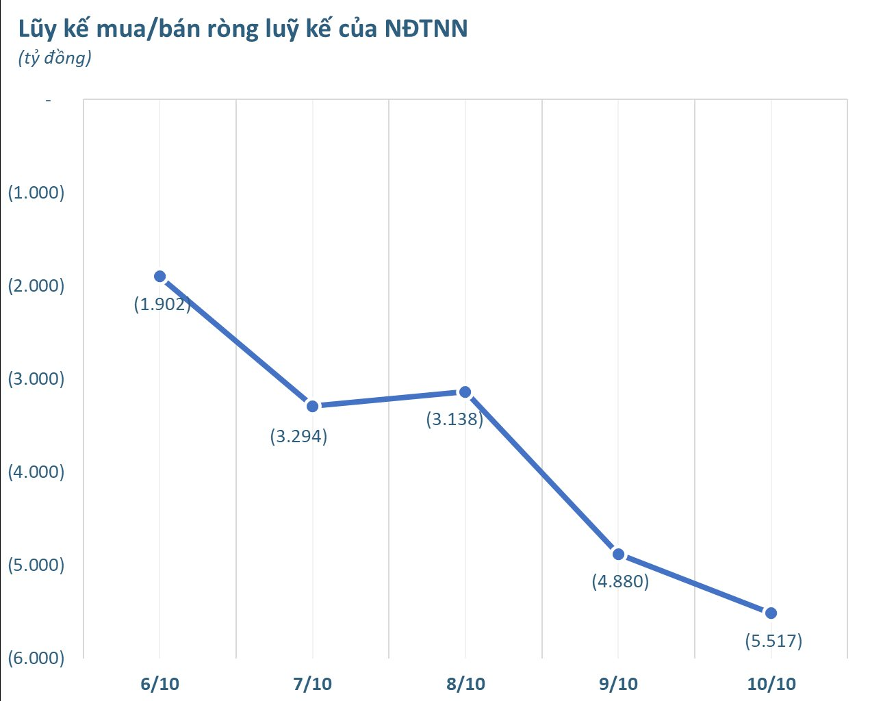 Khối ngoại bán ròng hàng nghìn tỷ trong tuần 6-10/10, ngược chiều tung 700 tỷ đồng "gom" một cổ phiếu Bluechip- Ảnh 1. Khối ngoại bán ròng hàng nghìn tỷ trong tuần 6-10/10, ngược chiều tung 700 tỷ đồng "gom" một cổ phiếu Bluechip- Ảnh 1.