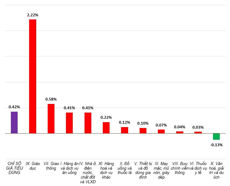 Lạm phát 9 tháng năm 2025 tăng 3,19%, trong khi CPI tăng 3,27%, nguyên nhân do đâu?- Ảnh 1.