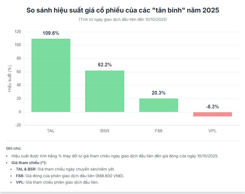 Tân binh sàn chứng khoán Việt Nam 2025: Kẻ tăng giá gấp đôi, người 'hụt hơi' và những gã khổng lồ tỷ đô sắp lộ diện- Ảnh 1. Tân binh sàn chứng khoán Việt Nam 2025: Kẻ tăng giá gấp đôi, người 'hụt hơi' và những gã khổng lồ tỷ đô sắp lộ diện- Ảnh 1.