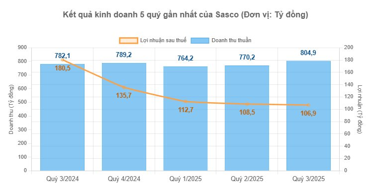 Nhóm công ty của 'vua hàng hiệu' Johnathan Hạnh Nguyễn vừa giảm tỷ lệ sở hữu, Sasco (SAS) báo lãi quý 3 lao dốc 41%- Ảnh 1. Nhóm công ty của 'vua hàng hiệu' Johnathan Hạnh Nguyễn vừa giảm tỷ lệ sở hữu, Sasco (SAS) báo lãi quý 3 lao dốc 41%- Ảnh 1.