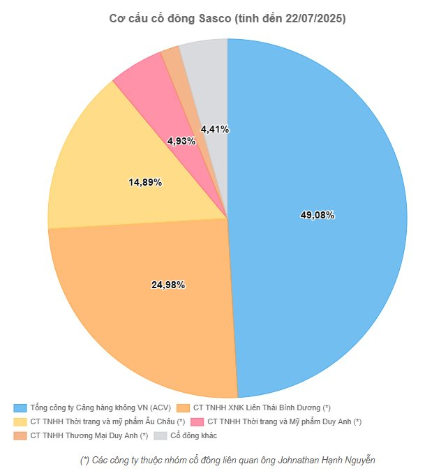 Nhóm công ty của 'vua hàng hiệu' Johnathan Hạnh Nguyễn vừa giảm tỷ lệ sở hữu, Sasco (SAS) báo lãi quý 3 lao dốc 41%- Ảnh 2. Nhóm công ty của 'vua hàng hiệu' Johnathan Hạnh Nguyễn vừa giảm tỷ lệ sở hữu, Sasco (SAS) báo lãi quý 3 lao dốc 41%- Ảnh 2.