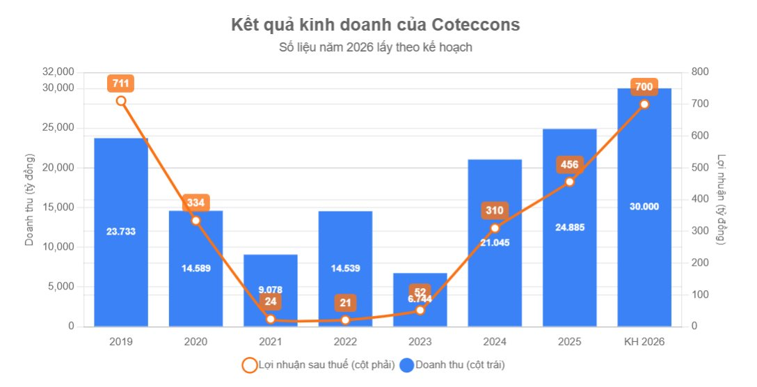 Coteccons (CTD) đặt cược vào mục tiêu 30.000 tỷ: Tham vọng vượt đỉnh lịch sử đi kèm nỗi lo dòng tiền âm hơn 1.100 tỷ đồng.- Ảnh 2. Coteccons (CTD) đặt cược vào mục tiêu 30.000 tỷ: Tham vọng vượt đỉnh lịch sử đi kèm nỗi lo dòng tiền âm hơn 1.100 tỷ đồng.- Ảnh 2.