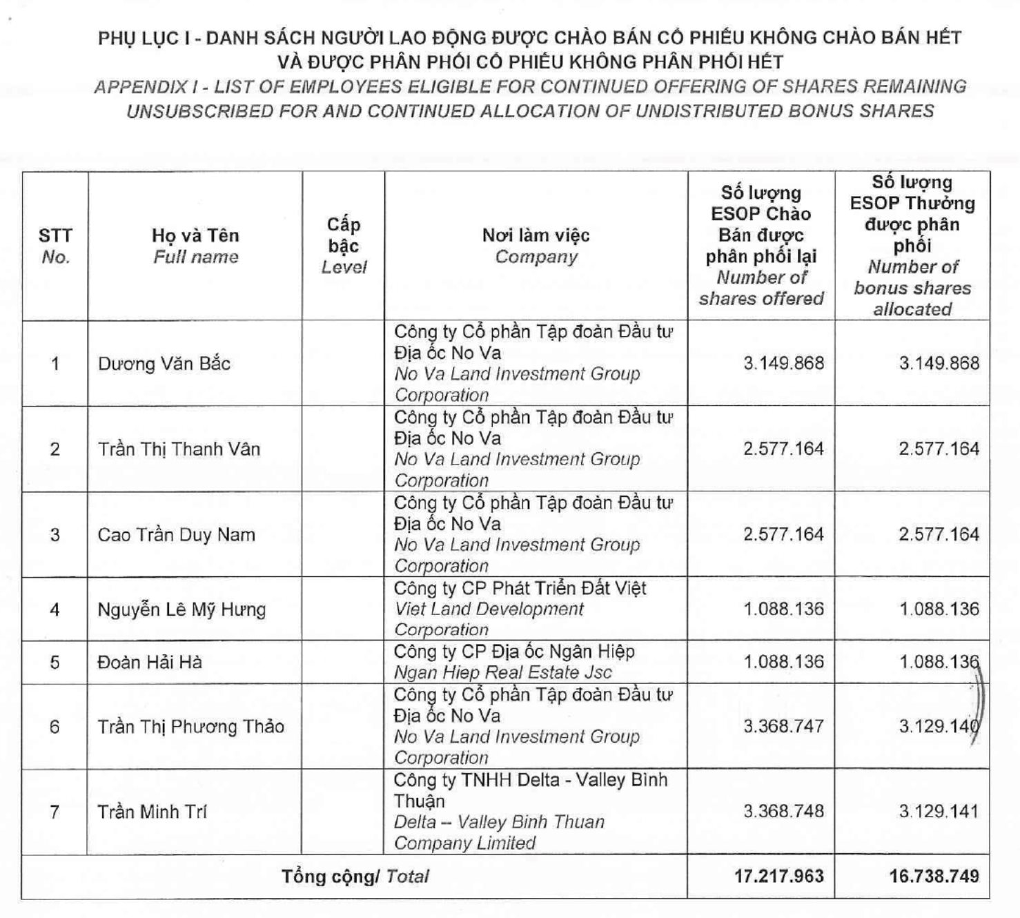 Tổng Giám đốc Novaland được mua và nhận thưởng thêm gần 15 triệu cổ phiếu ESOP với giá 74 tỷ đồng, 'hời' hơn 158 tỷ đồng- Ảnh 1. Tổng Giám đốc Novaland được mua và nhận thưởng thêm gần 15 triệu cổ phiếu ESOP với giá 74 tỷ đồng, 'hời' hơn 158 tỷ đồng- Ảnh 1.