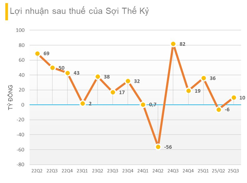 'Cú đấm' của tỷ giá khiến công ty sợi trên sàn giảm 87% lợi nhuận trong quý 3- Ảnh 1. 'Cú đấm' của tỷ giá khiến công ty sợi trên sàn giảm 87% lợi nhuận trong quý 3- Ảnh 1.