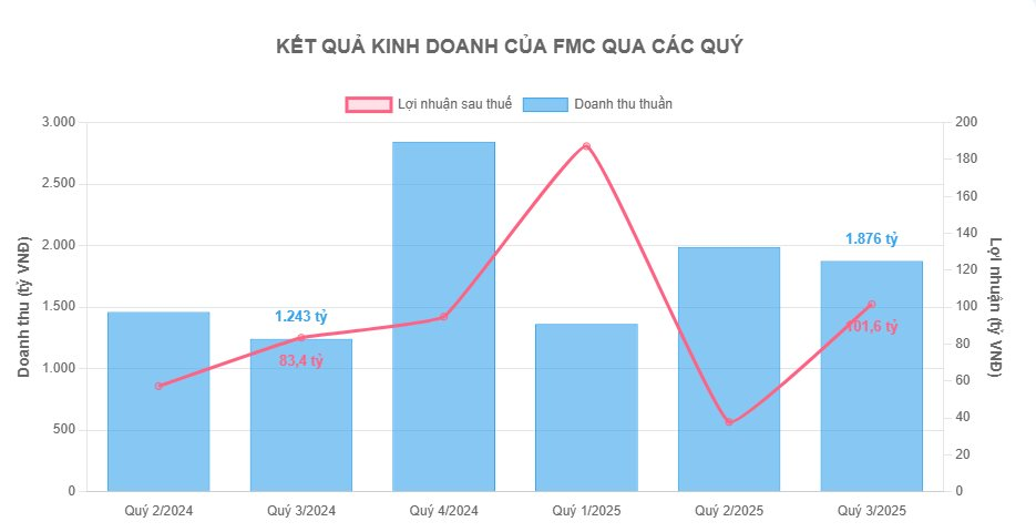 Tổng Giám đốc Thực phẩm Sao Ta (FMC) xin nghỉ việc sau 30 năm gắn bó- Ảnh 1.