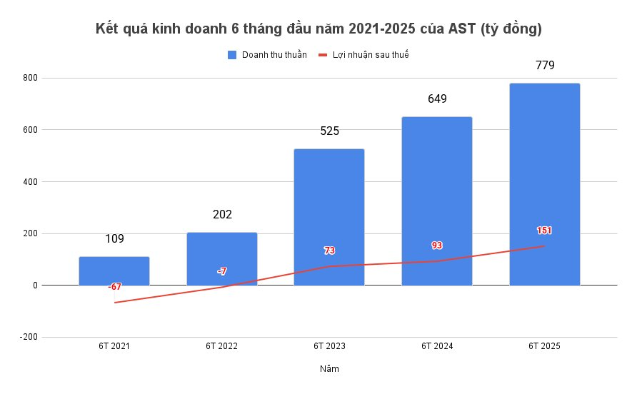 Báo lãi lớn nửa đầu năm, một công ty tạm ứng cổ tức 25% bằng tiền- Ảnh 2. Báo lãi lớn nửa đầu năm, một công ty tạm ứng cổ tức 25% bằng tiền- Ảnh 2.