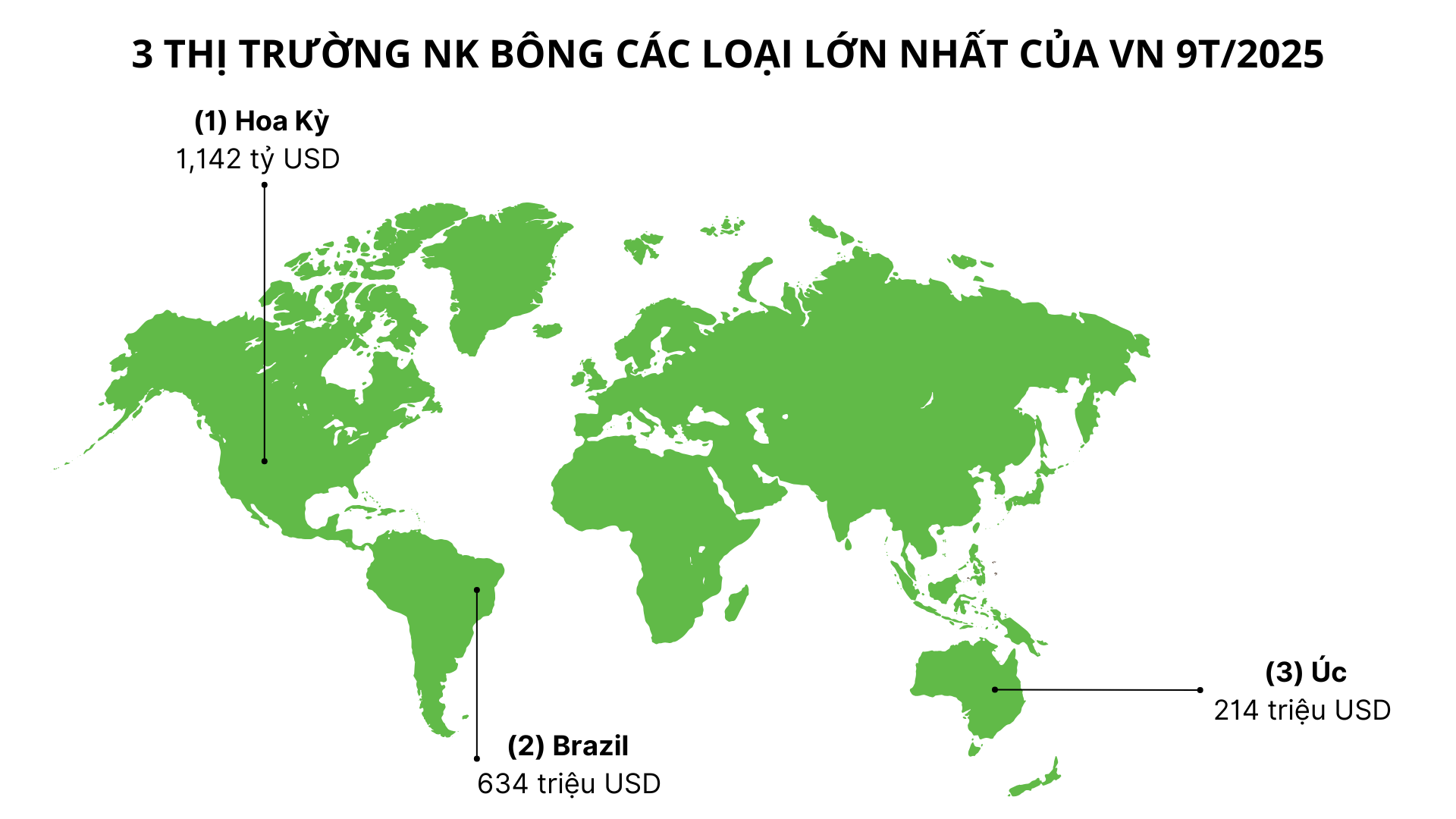 Xuất khẩu sang Trung Quốc lao dốc 90%, Mỹ tăng mạnh đưa sang Việt Nam một mặt hàng quan trọng, nước ta nhập khẩu đứng thứ 3 thế giới- Ảnh 2.