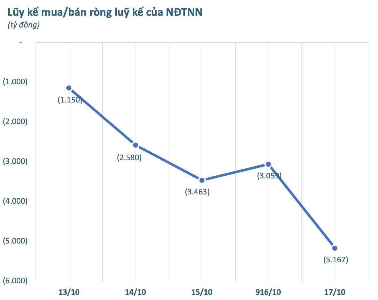 Khối ngoại thẳng tay bán ròng gần 5.200 tỷ đồng trong tuần VN-Index điều chỉnh, cổ phiếu nào là tâm điểm Khối ngoại thẳng tay bán ròng gần 5.200 tỷ đồng trong tuần VN-Index điều chỉnh, cổ phiếu nào là tâm điểm