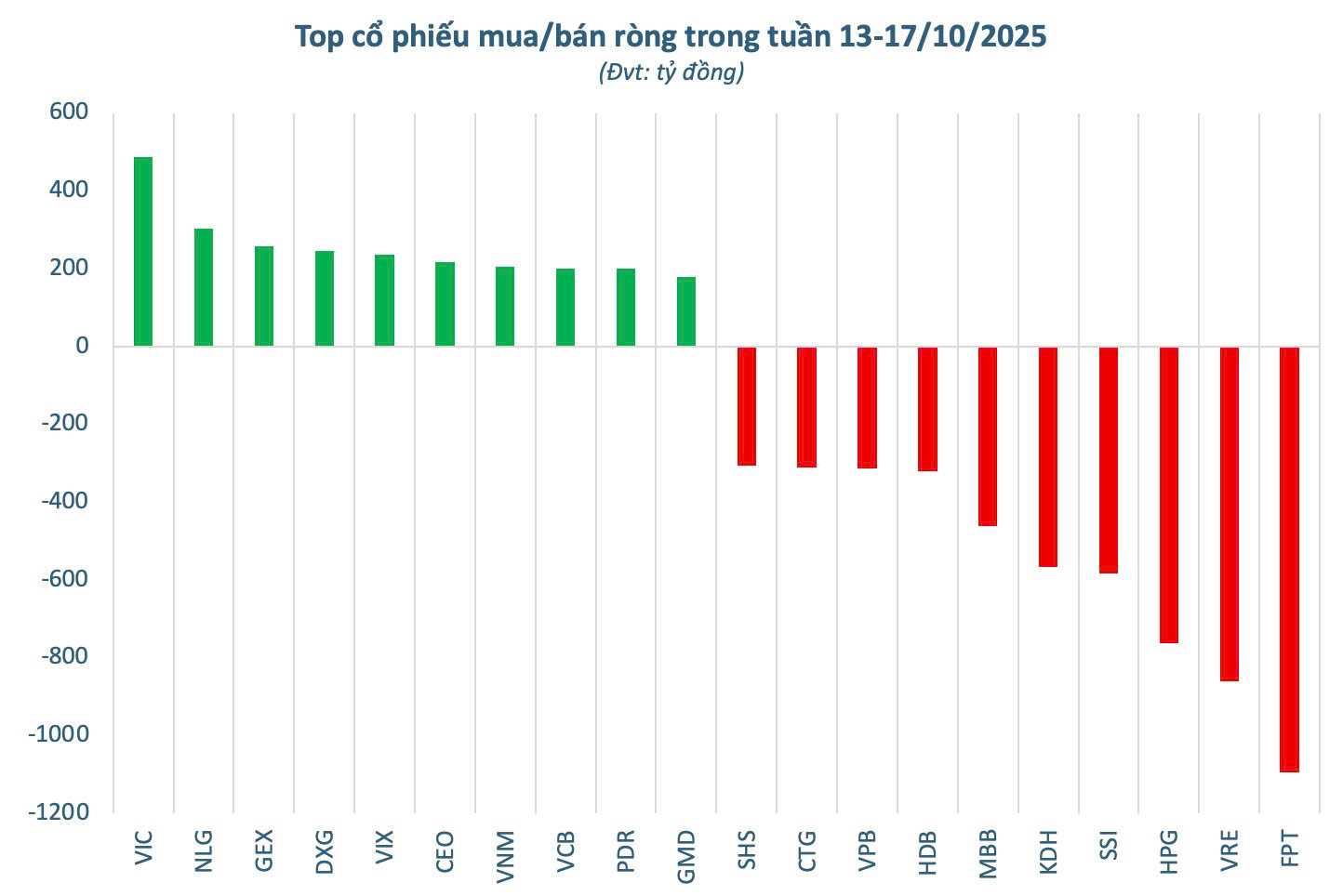 Khối ngoại thẳng tay bán ròng gần 5.200 tỷ đồng trong tuần VN-Index điều chỉnh, cổ phiếu nào là tâm điểm Khối ngoại thẳng tay bán ròng gần 5.200 tỷ đồng trong tuần VN-Index điều chỉnh, cổ phiếu nào là tâm điểm