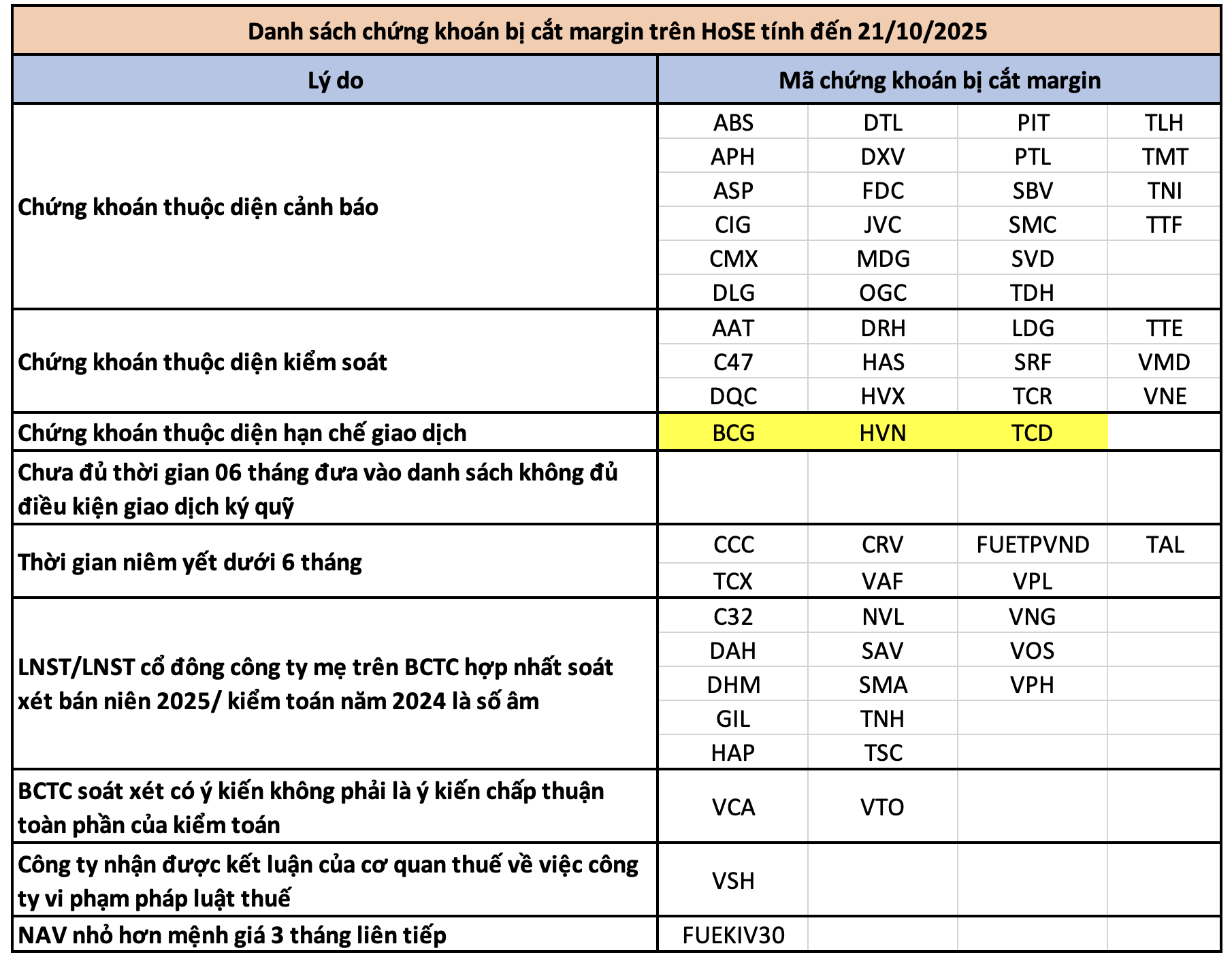 HOSE cập nhật cổ phiếu bị cắt margin cuối tháng 10, danh sách không được giao dịch ký quỹ gồm 64 mã gồm loạt mã HOSE cập nhật cổ phiếu bị cắt margin cuối tháng 10, danh sách không được giao dịch ký quỹ gồm 64 mã gồm loạt mã
