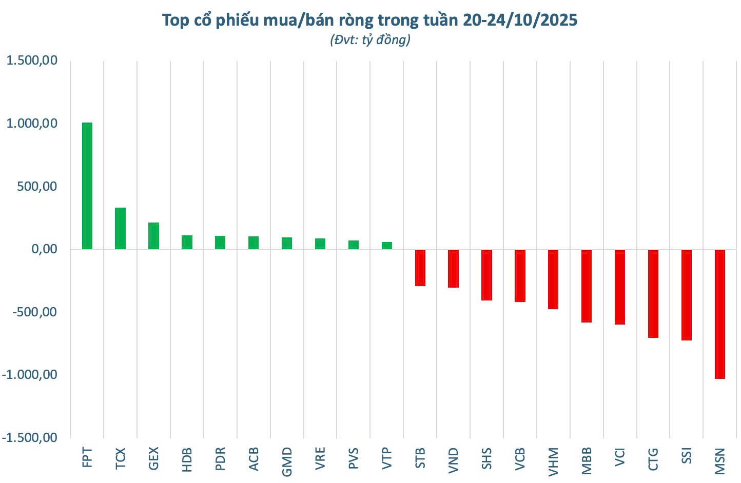 Khối ngoại thẳng tay bán ròng 4.700 tỷ trong tuần 20-24/10, ngược chiều tung hơn nghìn tỷ "gom" một cổ phiếu Bluechip- Ảnh 2.