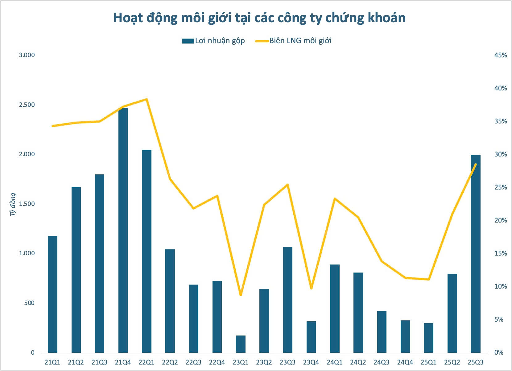 2.000 tỷ đồng lãi gộp mảng môi giới chứng khoán quý 3: Biên lợi nhuận bật lên mức cao nhất 4 năm- Ảnh 1. 2.000 tỷ đồng lãi gộp mảng môi giới chứng khoán quý 3: Biên lợi nhuận bật lên mức cao nhất 4 năm- Ảnh 1.