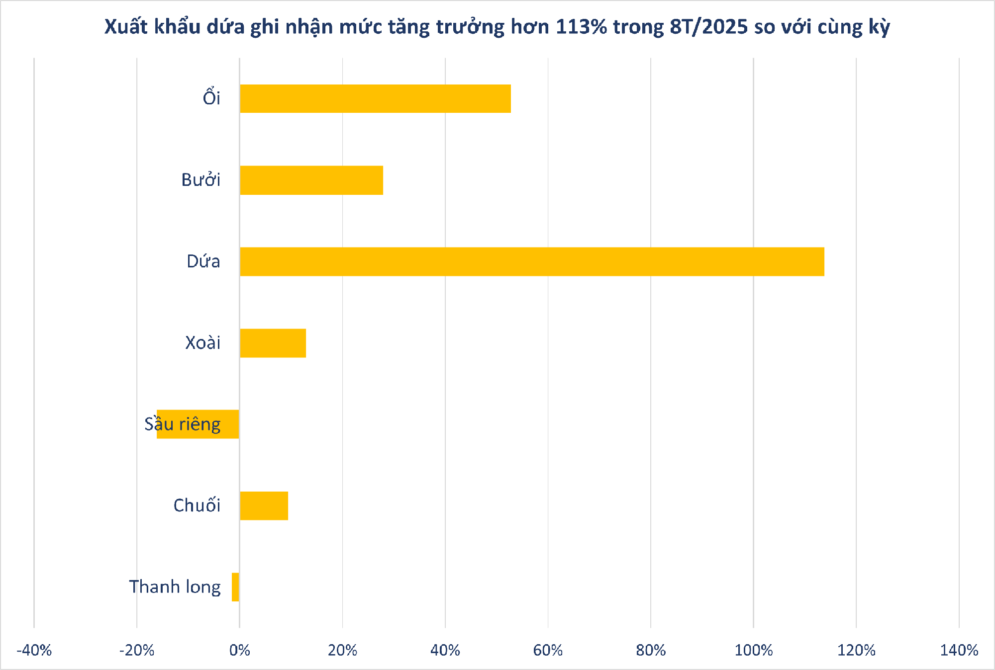 Không phải sầu riêng, loại quả của Việt Nam sang Nga đắt hàng kỷ lục: xuất khẩu tăng hơn 400%, sản lượng 860.000 tấn/năm- Ảnh 2. Không phải sầu riêng, loại quả của Việt Nam sang Nga đắt hàng kỷ lục: xuất khẩu tăng hơn 400%, sản lượng 860.000 tấn/năm- Ảnh 2.