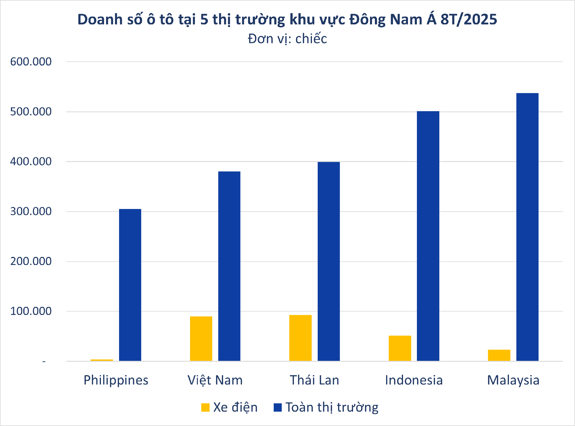 Xe điện phổ cập nhanh chưa từng thấy: VinFast giúp Việt Nam lên top 2 Đông Nam Á- Ảnh 2. Xe điện phổ cập nhanh chưa từng thấy: VinFast giúp Việt Nam lên top 2 Đông Nam Á- Ảnh 2.