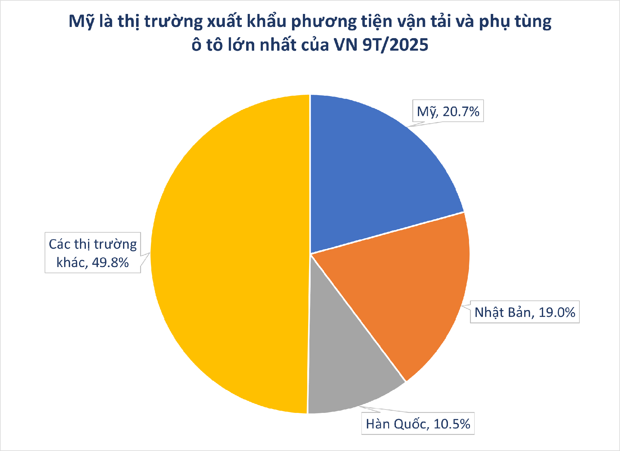 Mỹ rút hầu bao chi hơn 2 tỷ USD cho một 'kho báu' của Việt Nam: thuế nhập khẩu 25%, thay thế Trung Quốc thành trung tâm sản xuất- Ảnh 2. Mỹ rút hầu bao chi hơn 2 tỷ USD cho một 'kho báu' của Việt Nam: thuế nhập khẩu 25%, thay thế Trung Quốc thành trung tâm sản xuất- Ảnh 2.