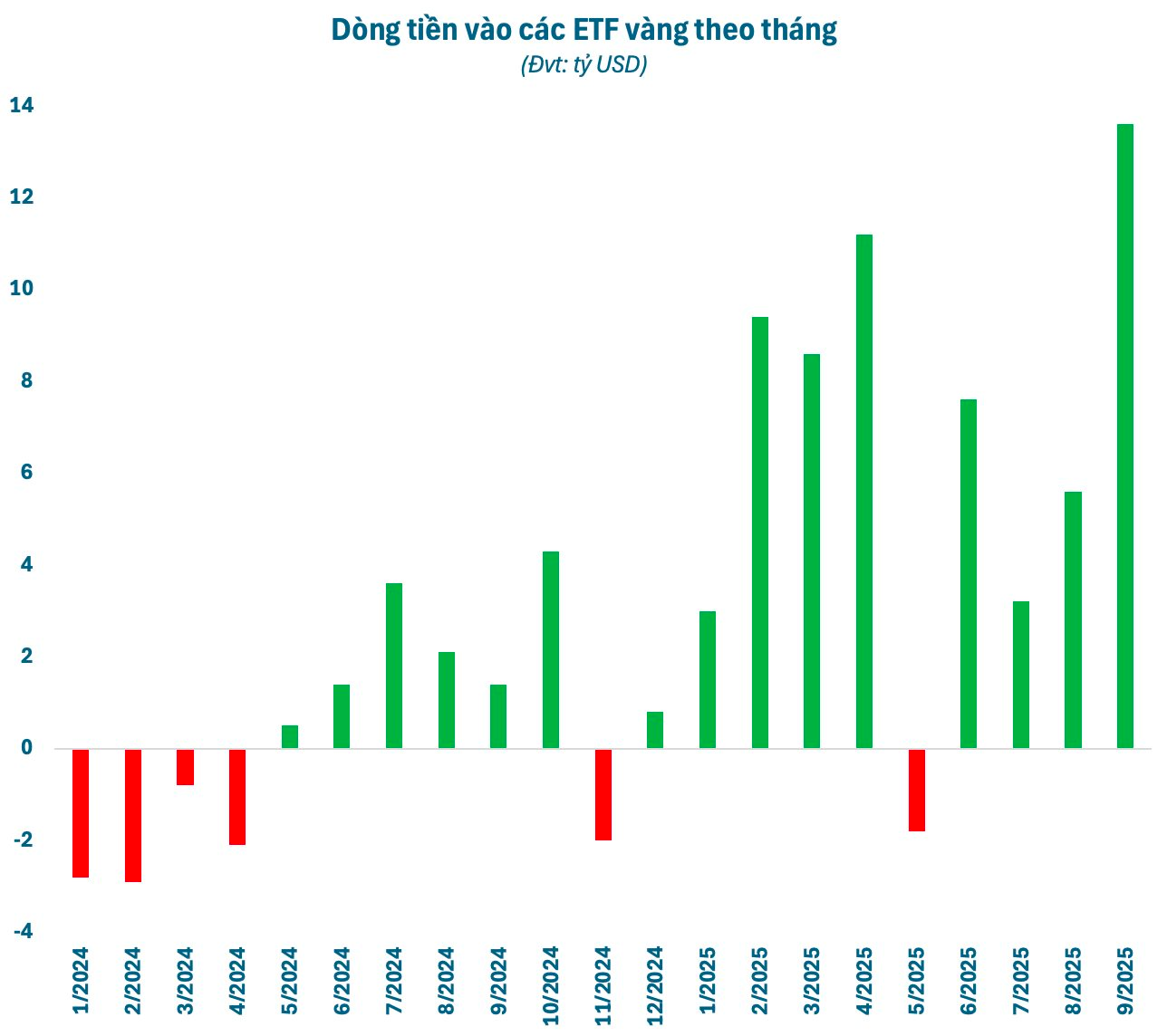 Cá mập, cá voi đua nhau đổ hàng tỷ USD gom vàng, bạc giữa cơn sốt giá- Ảnh 2. Cá mập, cá voi đua nhau đổ hàng tỷ USD gom vàng, bạc giữa cơn sốt giá- Ảnh 2.