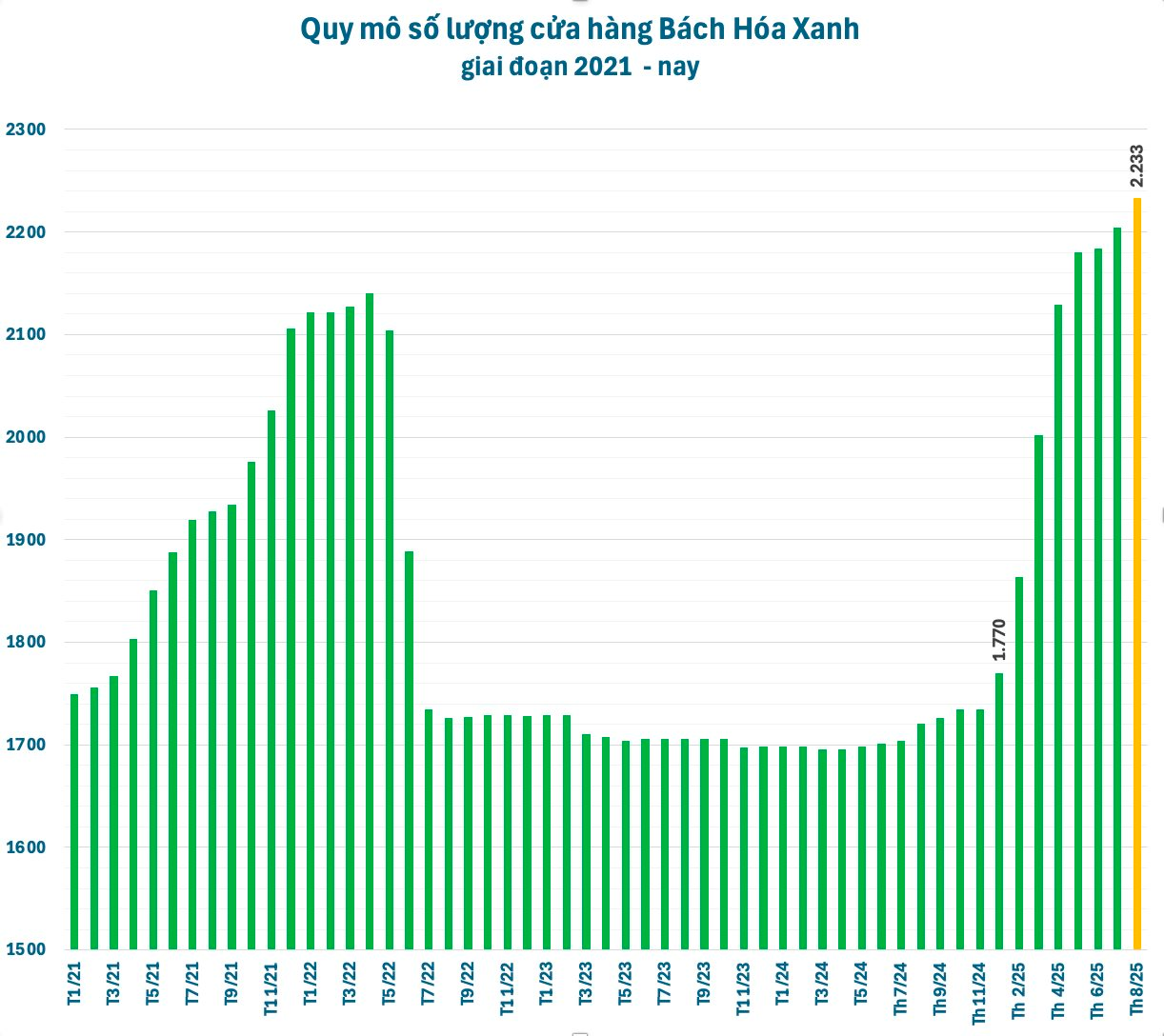 Vốn hóa Thế Giới Di Động lập kỷ lục: Kỳ vọng vào Bách Hoá Xanh và cuộc chơi TMĐT?- Ảnh 3. Vốn hóa Thế Giới Di Động lập kỷ lục: Kỳ vọng vào Bách Hoá Xanh và cuộc chơi TMĐT?- Ảnh 3.