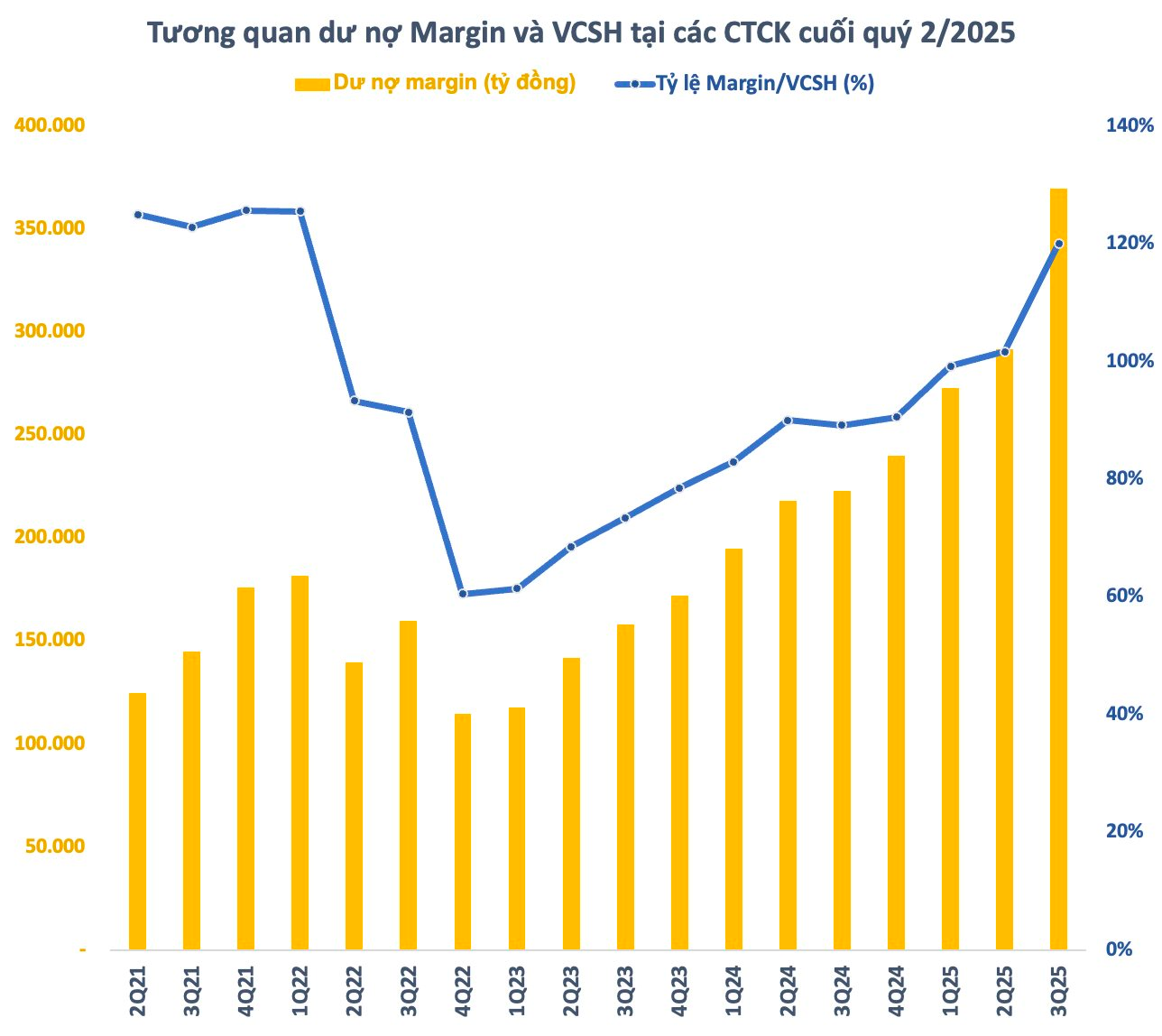 Dư nợ Margin tăng cao kỷ lục, nhiều công ty chứng khoán lớn gần hết room cho vay- Ảnh 1.