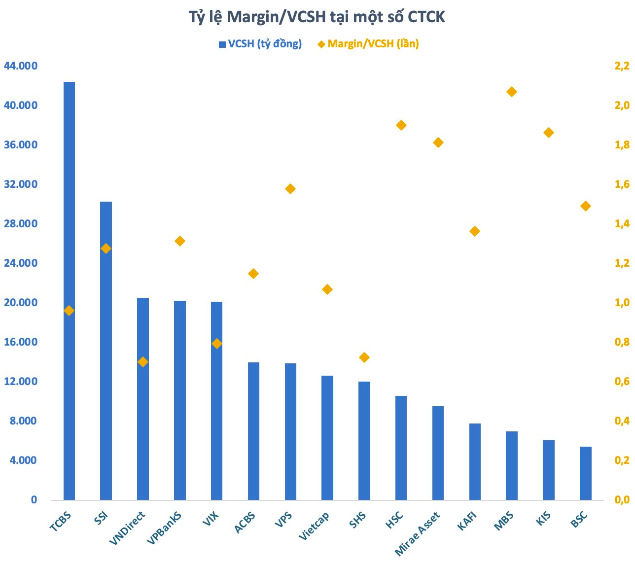 Dư nợ Margin tăng cao kỷ lục, nhiều công ty chứng khoán lớn gần hết room cho vay- Ảnh 2.