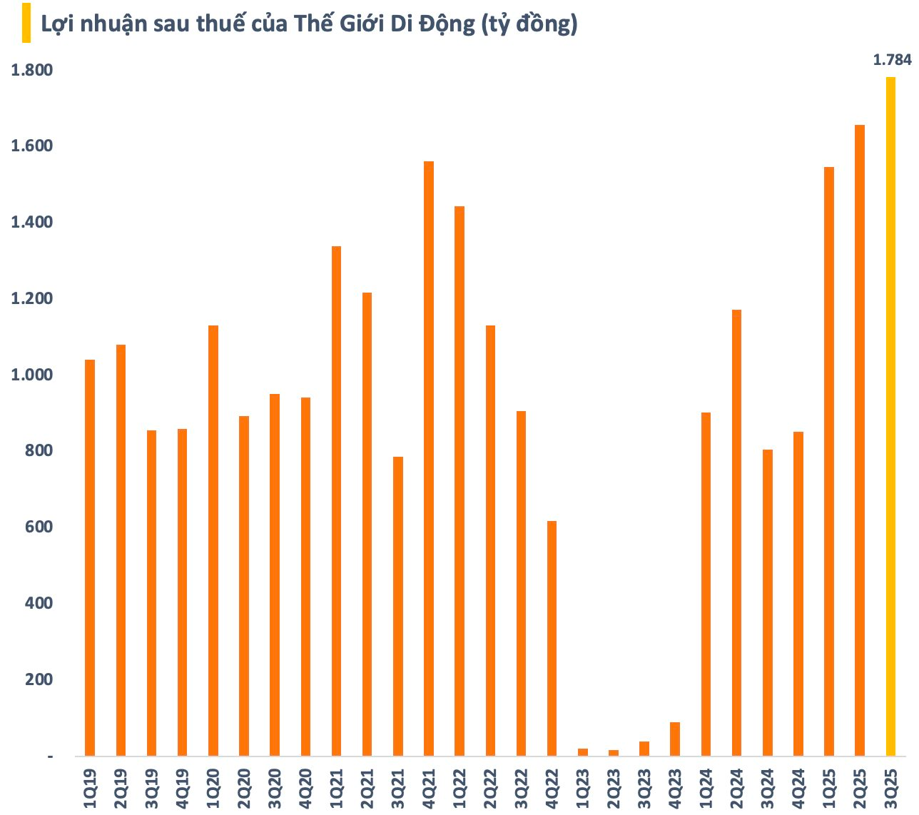 “Mát tay” như ông Nguyễn Đức Tài: Thế Giới Di Động lần đầu lãi hơn nghìn tỷ từ “kinh doanh tiền”- Ảnh 3. “Mát tay” như ông Nguyễn Đức Tài: Thế Giới Di Động lần đầu lãi hơn nghìn tỷ từ “kinh doanh tiền”- Ảnh 3.