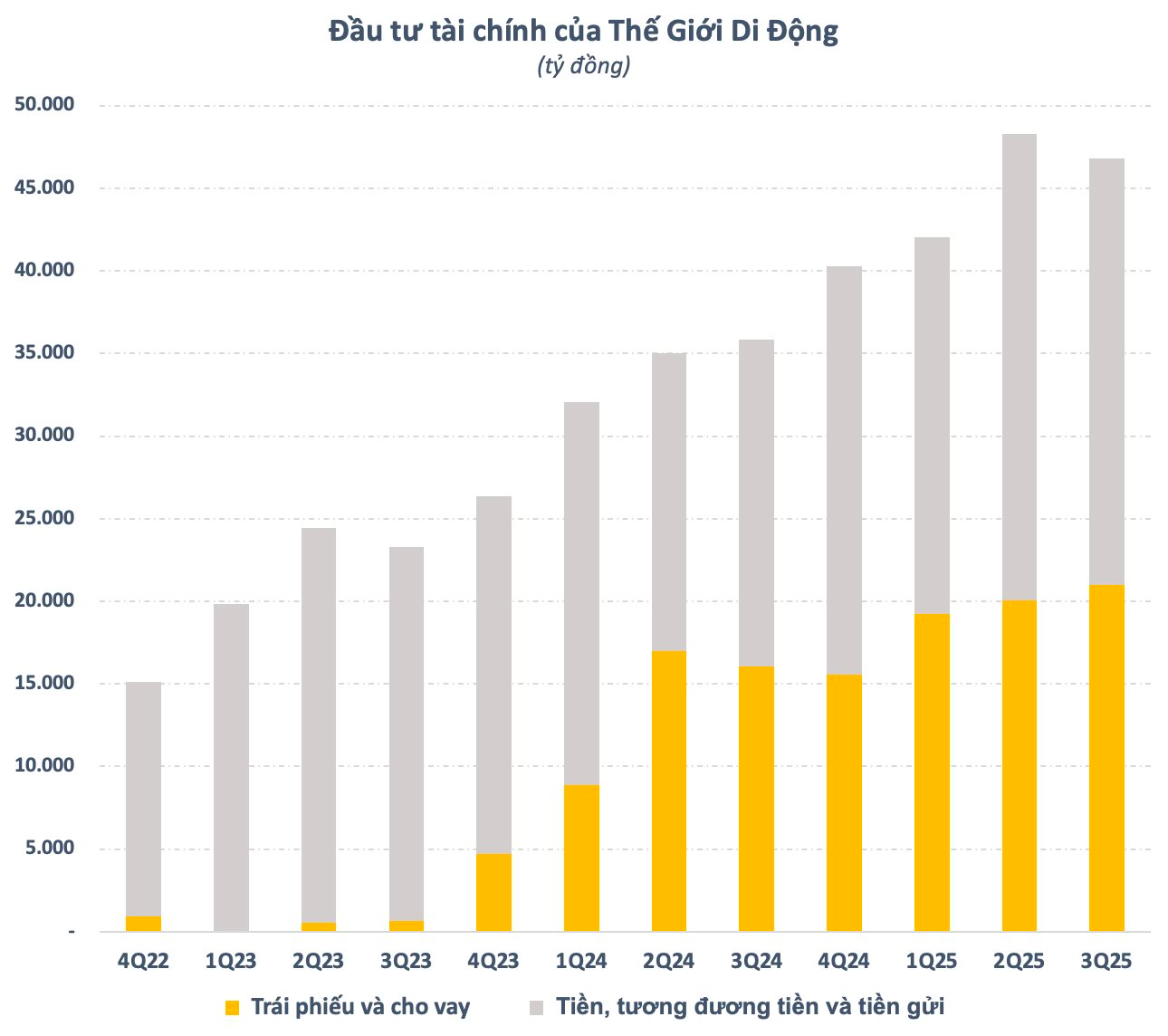 “Mát tay” như ông Nguyễn Đức Tài: Thế Giới Di Động lần đầu lãi hơn nghìn tỷ từ “kinh doanh tiền”- Ảnh 1. “Mát tay” như ông Nguyễn Đức Tài: Thế Giới Di Động lần đầu lãi hơn nghìn tỷ từ “kinh doanh tiền”- Ảnh 1.